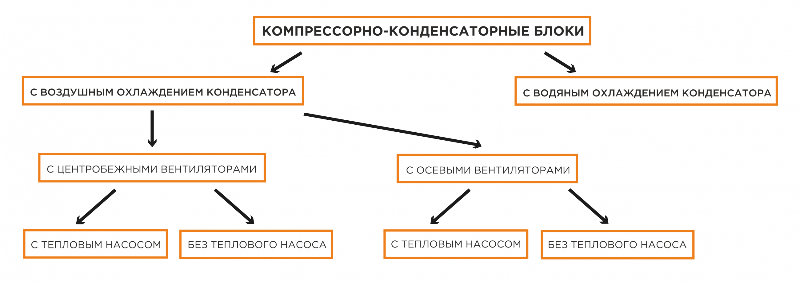 Компрессорно-конденсаторные блоки. Типы ККБ, их особенности и сферы  применения.